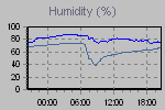 Humidity Graph Thumbnail