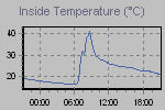 Inside Temperature Graph Thumbnail