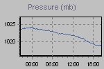 Pressure Graph Thumbnail