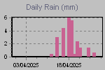 Daily Rain Graph Thumbnail