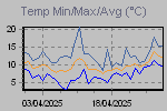 Temp Min/Max Graph Thumbnail