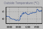 Temperature Graph Thumbnail