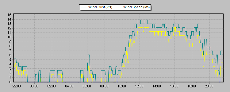 Weather Graphs