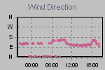 Wind Direction Thumbnail