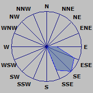 Wind Rose