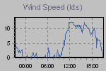 Wind Graph Thumbnail